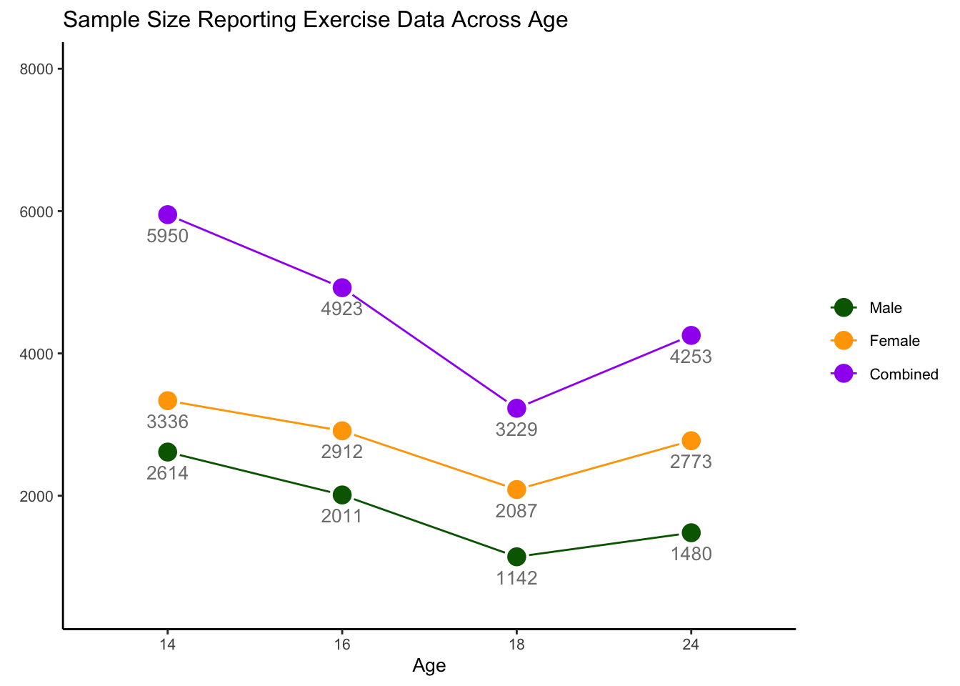 Sample Size Across Age