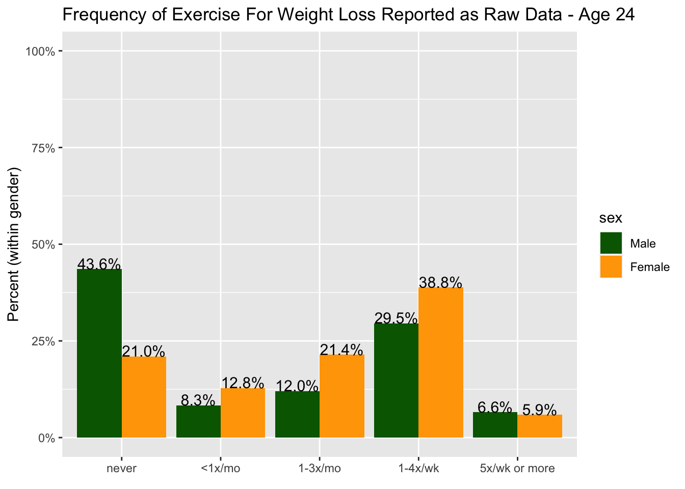 Age 24 raw Exercise for Weight Loss Percentages