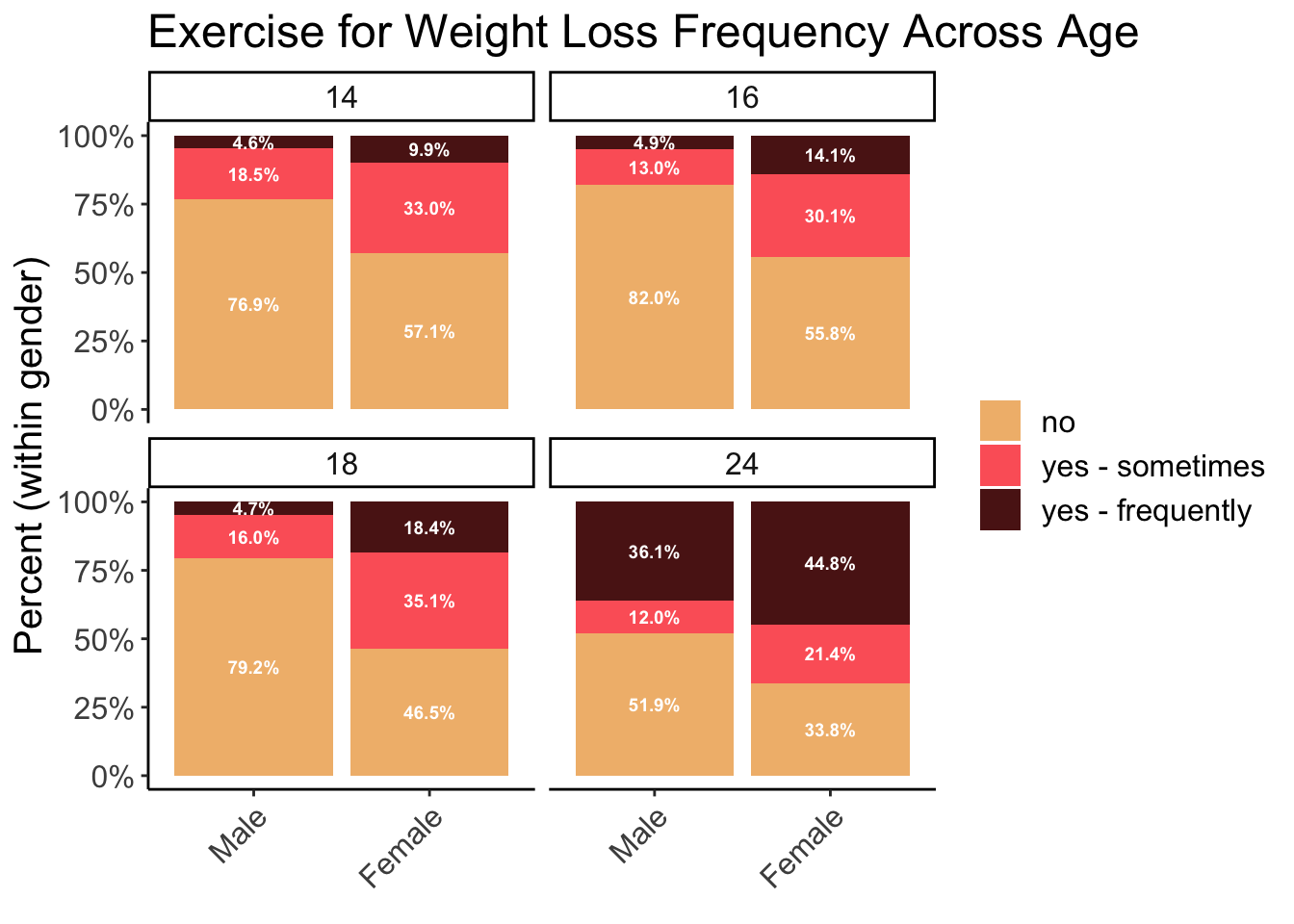 Exercise for Weight Loss Across Age - Girls