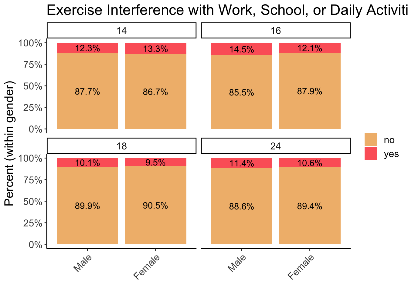Endorsement of Exercise Interfering with Work, School or Daily Activities Across Age