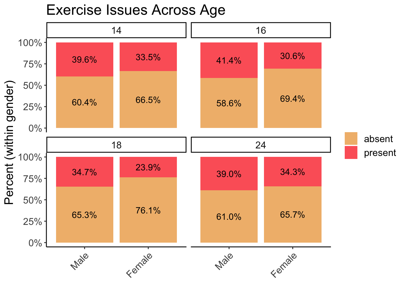 Endorsement of Exercise Issues Across Age