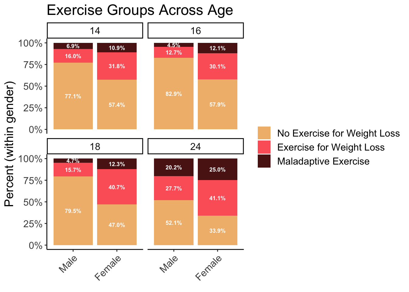 Frequency of Exercise Groups Across Age