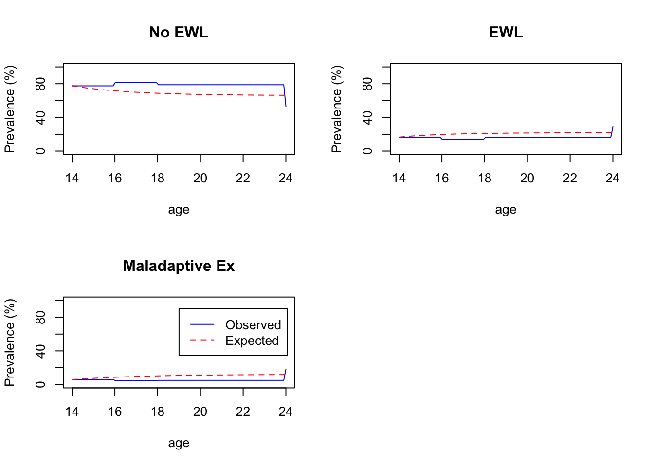 Observed vs. Expected Exercise Group Membership Based on Transition Analysis - Boys