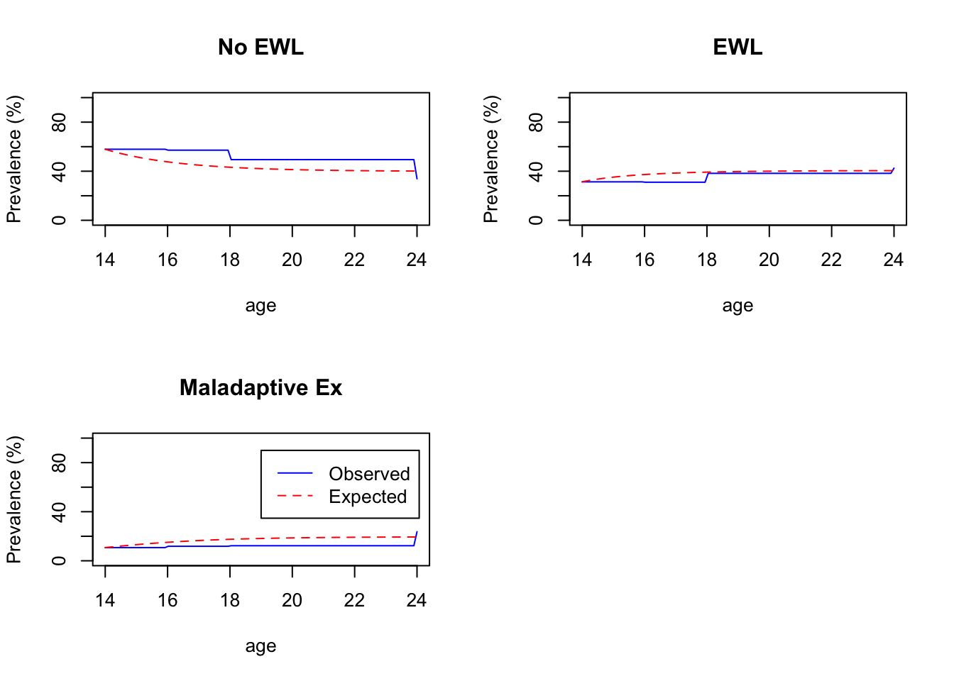 Observed vs. Expected Exercise Group Membership Based on Transition Analysis - Girls