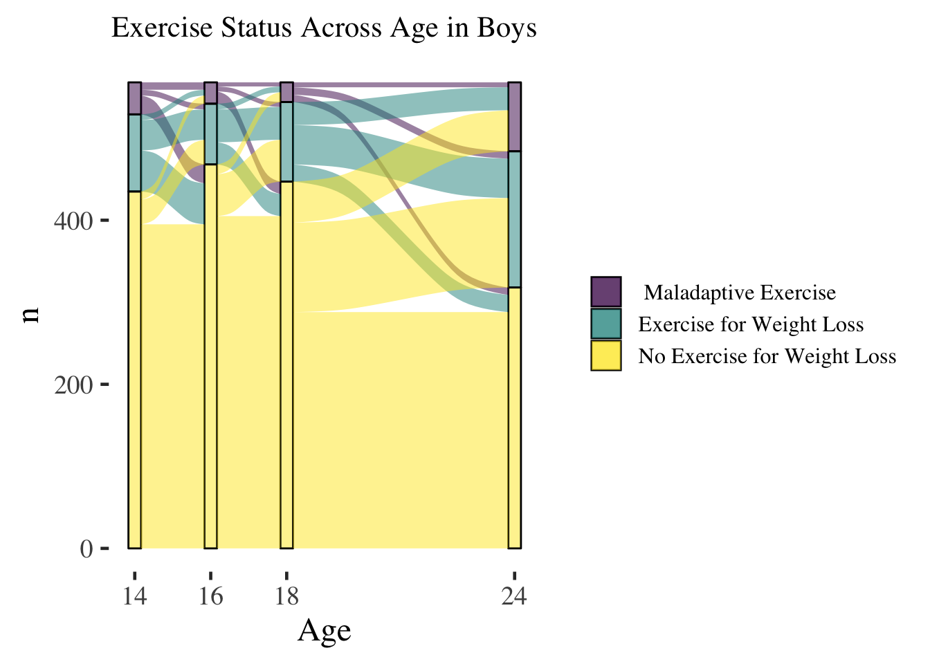 Transitions Across Exercise Groups in Boys