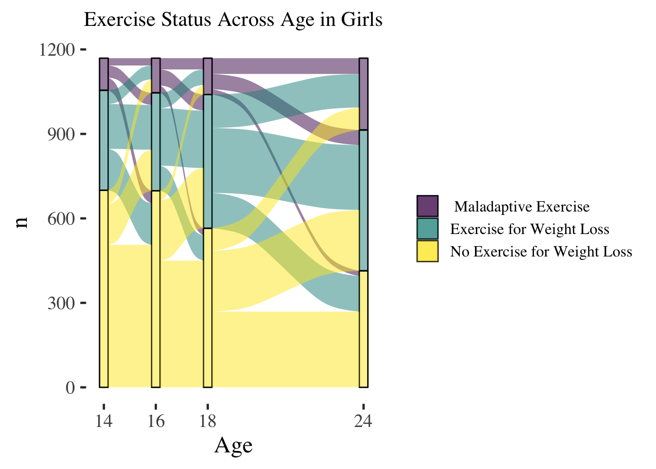 Transitions Across Exercise Groups in Girls